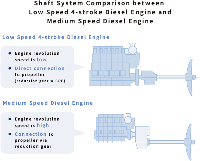 Shaft System Comparison between Low Speed 4-stroke Diesel Engine and Medium Speed Diesel Engine