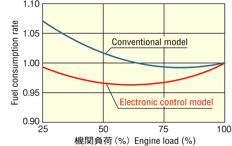 Fuel oil consumption comparison with conventional model