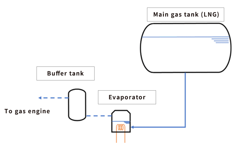 Gas supply system