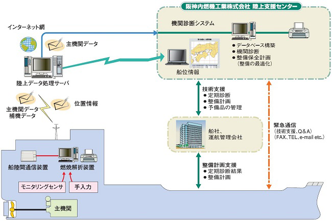 ハンシン高度船舶安全管理システムイメージ図