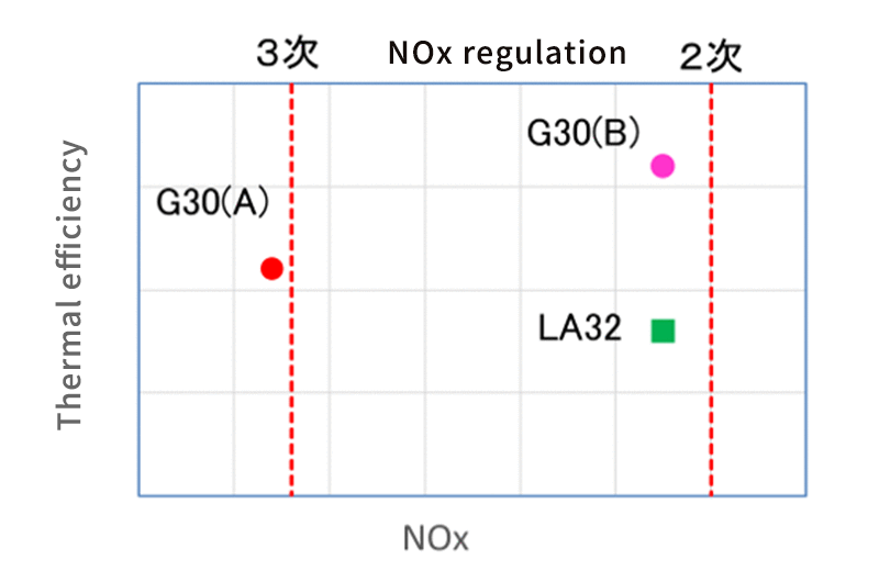 Comparison of efficiency with conventional model