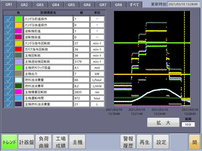 高度船舶安全管理システム「HANASYS 5」のトレンドグラフ画面