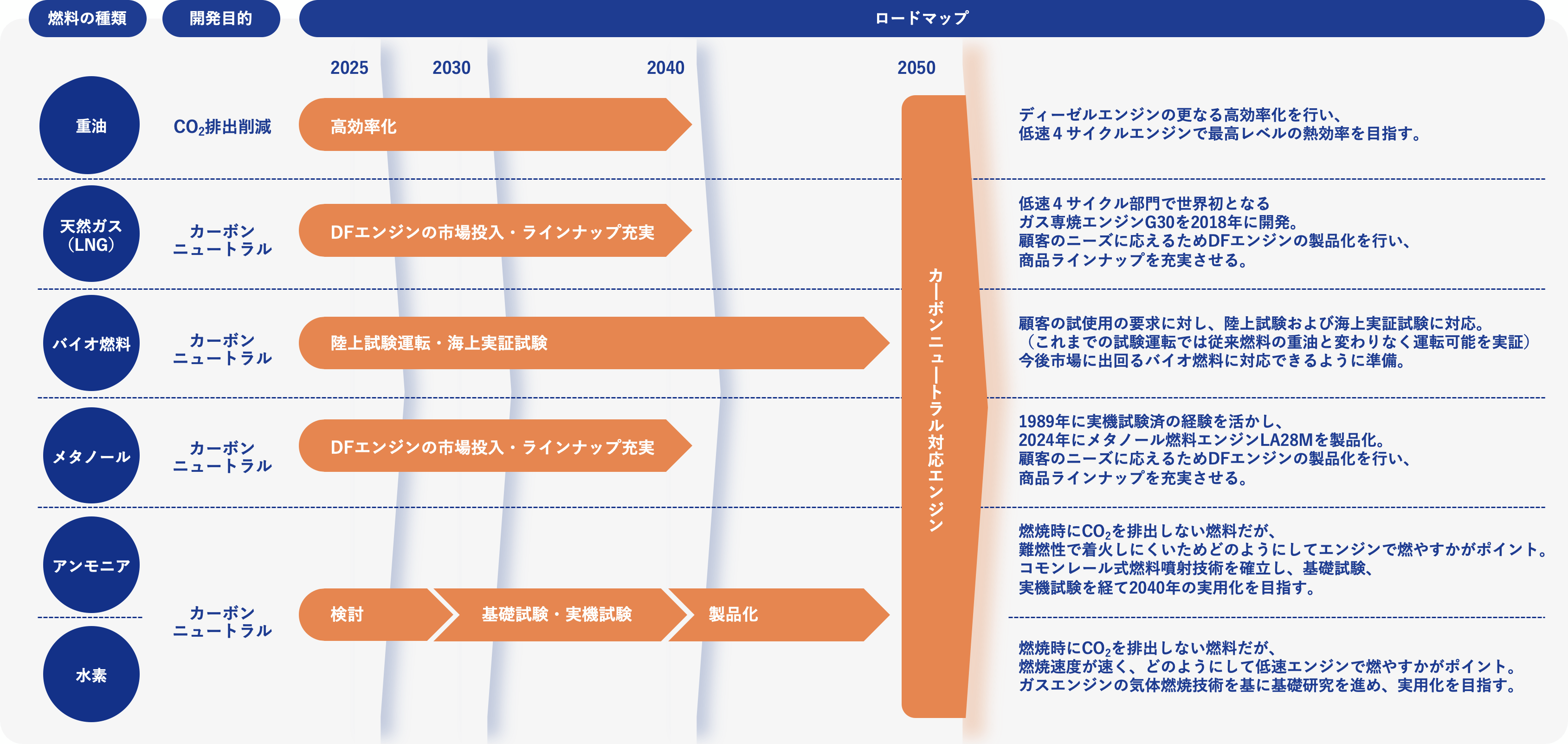 阪神内燃機工業の取り組みイメージ図