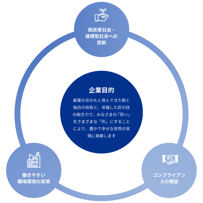 阪神内燃機工業の3つのマテリアリティ