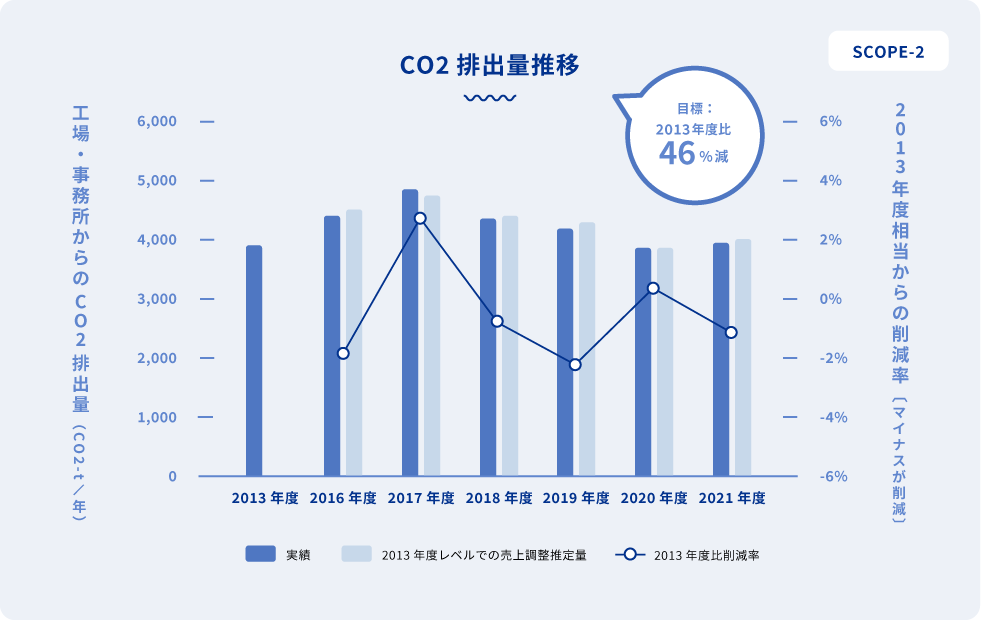 SCOPE-2 CO2排出量推移